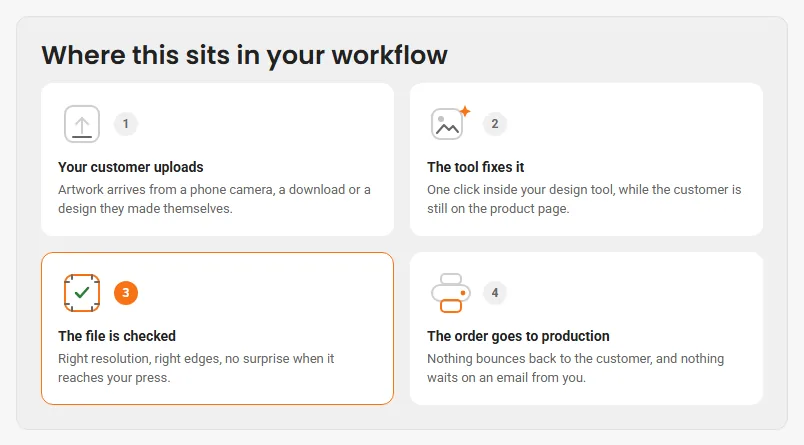 Where Preflight sits in an order in the Cmsmart dashboard: the customer uploads, the file is checked, the order goes to production
