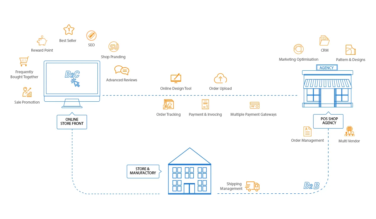 B2B2C print workflow: storefront and online designer, business customers, admin and production