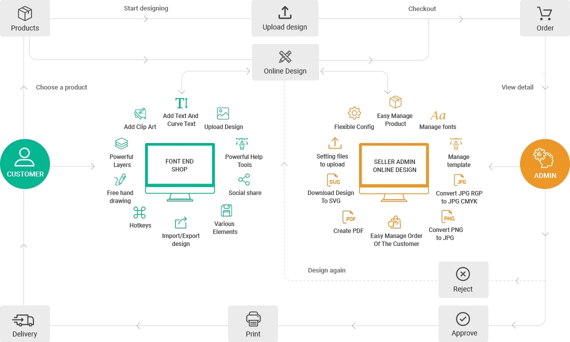 Workflow from choosing a product and designing it online to the order, admin approval and print