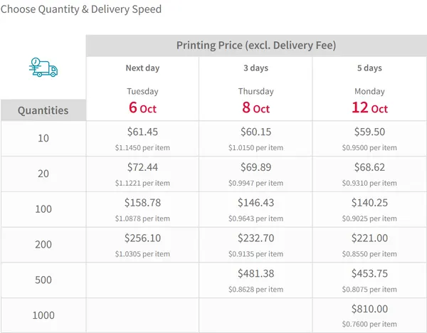 Product page where the quantity is priced by delivery speed