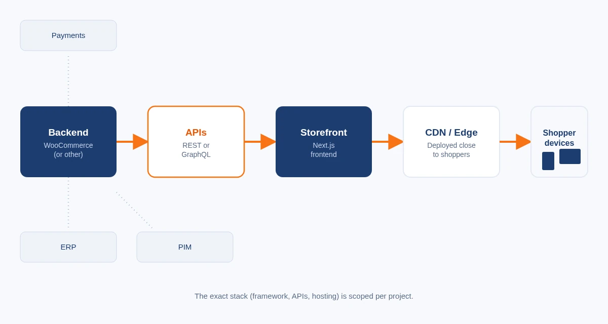 Headless commerce architecture