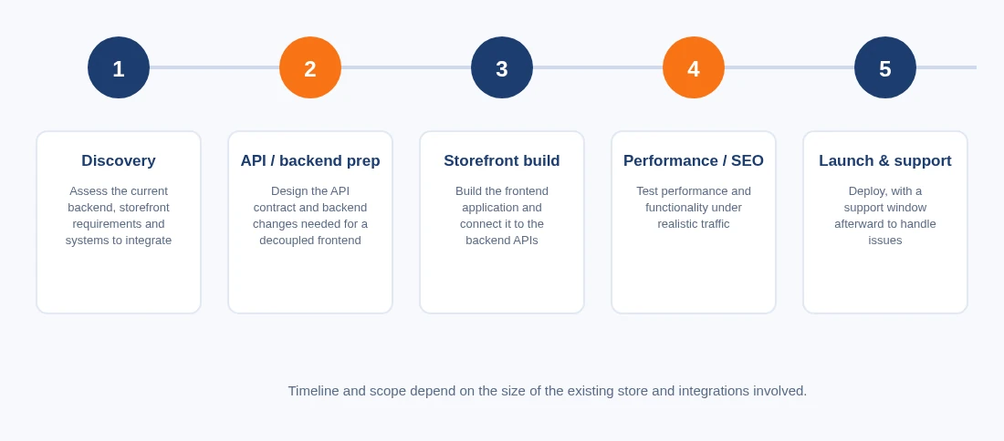 Headless Commerce Development Workflow