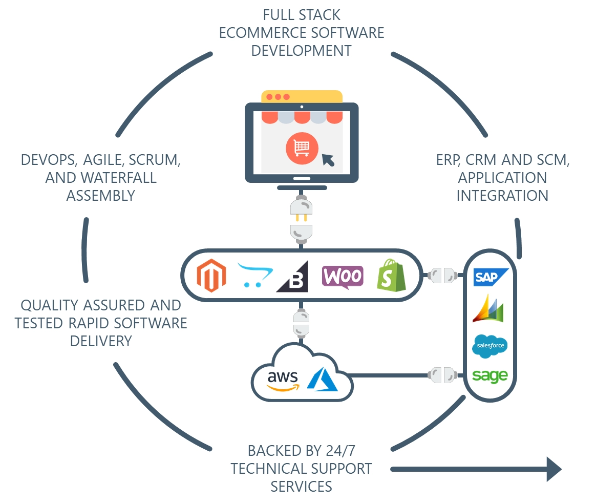 Full Stack Ecommerce Application Services
