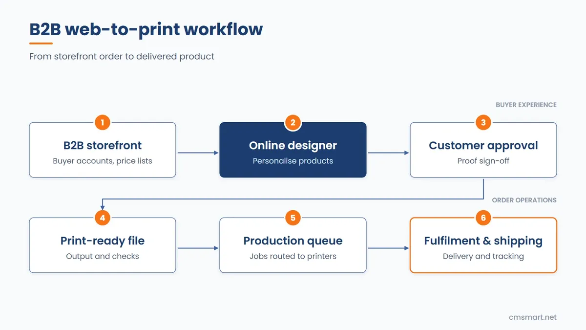 Web To Print Ecommerce Solutions | Web2Print Software & Platforms Provider Workflow